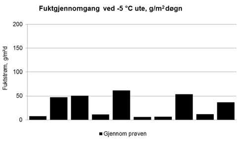 prøven, p og S d verdien For 5 av 10 produkter gikk fukttransporthastigheten vesentlig