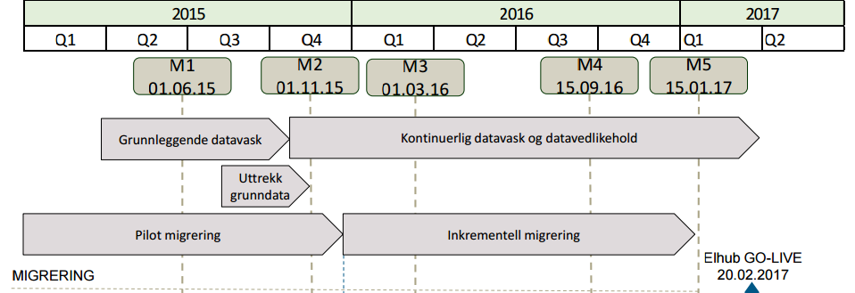 Datavask / klargjøring til migrering SYSCO kan bidra til vellykket datavask ved: Innen 1.11.