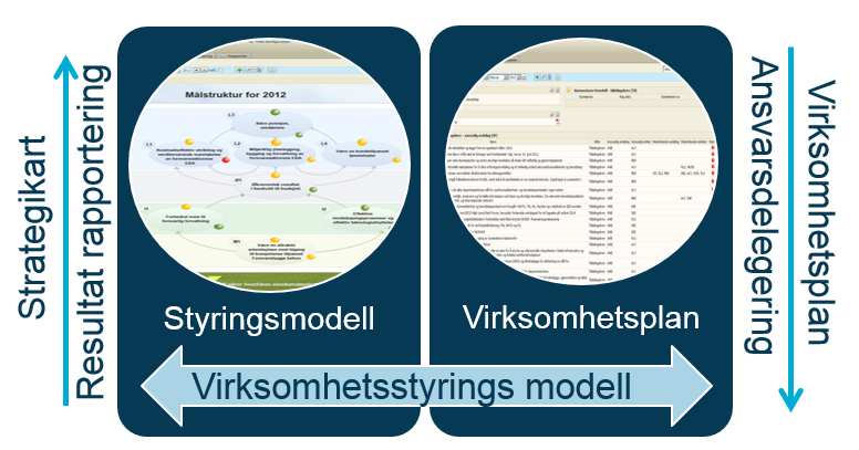 Styringsmodellen fokus på nå fremtidige mål Ledelses prosess fokus : Risiko : strategisk risiko fokus som identifiserer og eliminerer / reduserer risiko som kan forhindre at man når målene