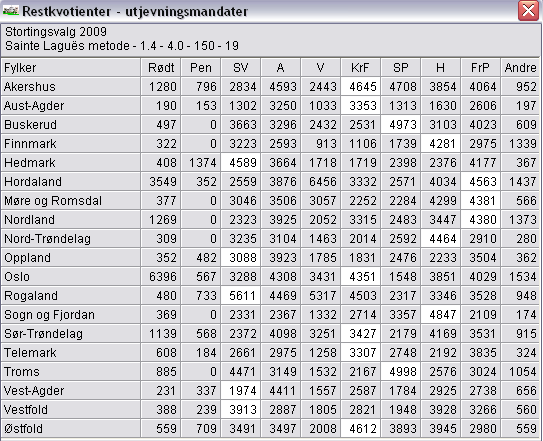 2 parti 250 reststemmer i et fylke med 50 000 velgere blir altså kvotienten større enn om det var 250 reststemmer i et fylke med 100 000 velgere La oss ta et eksempel: Fremskrittspartiet fikk 61147