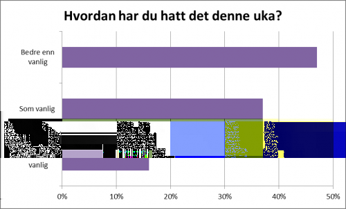 Vi har sett at nesten halvparten(50 %) har