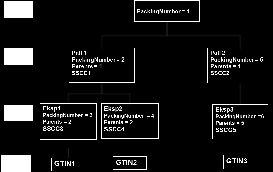 Pakkseddel nivå 4 Eksponeringspall - Detaljinformasjon CPS+1' CPS+2+1' PAC+1+:52+201' MEA+PD+AAD+KGM:90' PCI+30E' GIN+SS+370123451234567892' CPS+3+2' 2: Fortløpende nummerering av CPS-segmentene 1: