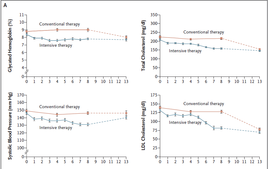 STENO-2 4,5mmol/L = 175mg/dl