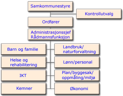 etter en nærmere fastsatt turnus. Rådmannsfunksjonen ivaretas av den kommunen som ikke har ordførervervet i samkommunen.