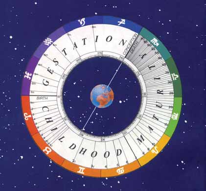 Tillegg 5 Life*Time Astrology Astrologen Tad Mann hevder at astrologi er læren om tiden Dette tillegget er ikke ment å gi noen undervisning i astrologi, men siden tolkningsmodellen er så spesiell at