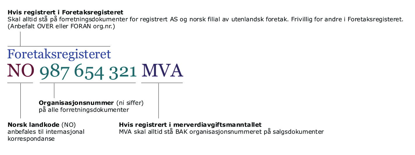 > 4.4 Hvordan plasseres organisasjonsnummeret? Organisasjonsnummeret skal alltid være med på forretningsdokumentene.