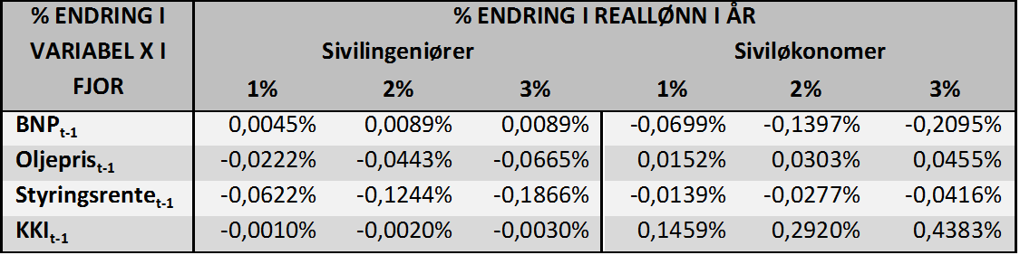 makrovariablene har svært høy p-verdi, og er derfor klart usignifikante (med unntak av styringsrenten for sivilingeniører).