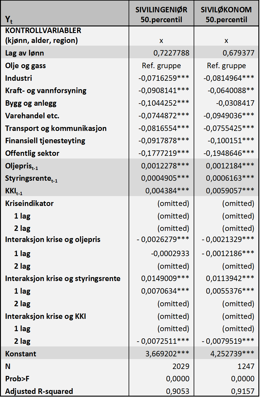 Modell 2 Tabell 16: Regresjoner, modell 2 I modell 2, som kan vises i tabell 16, er alle makrovariablene signifikante.