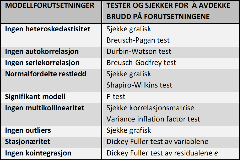 Tabell 18: Tester og sjekker av forutsetningene for en robust modell Det er ønskelig at datasettet er homoskedastisk, og Breusch-Pagan-testen viser at vi kan beholde nullhypotesen om konstant varians.