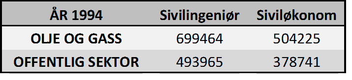 stasjonære i forkant av regresjonen (i kapittel 8.2), men test for kointegrasjon ved bruk av Dickey-Fuller-testen viser at det kan være noe tegn til kointegrasjon.