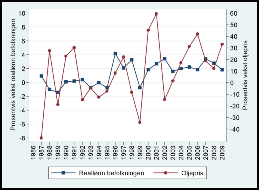 i medianlønn for befolkningen og vekst i BNP Fastlands-Norge