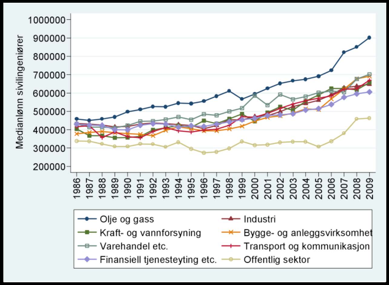 Figur B3: Medianlønn for
