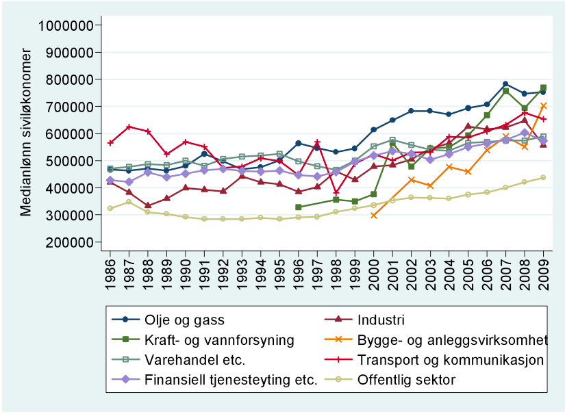 næringshovedområder, 1998-kr Figur B4: