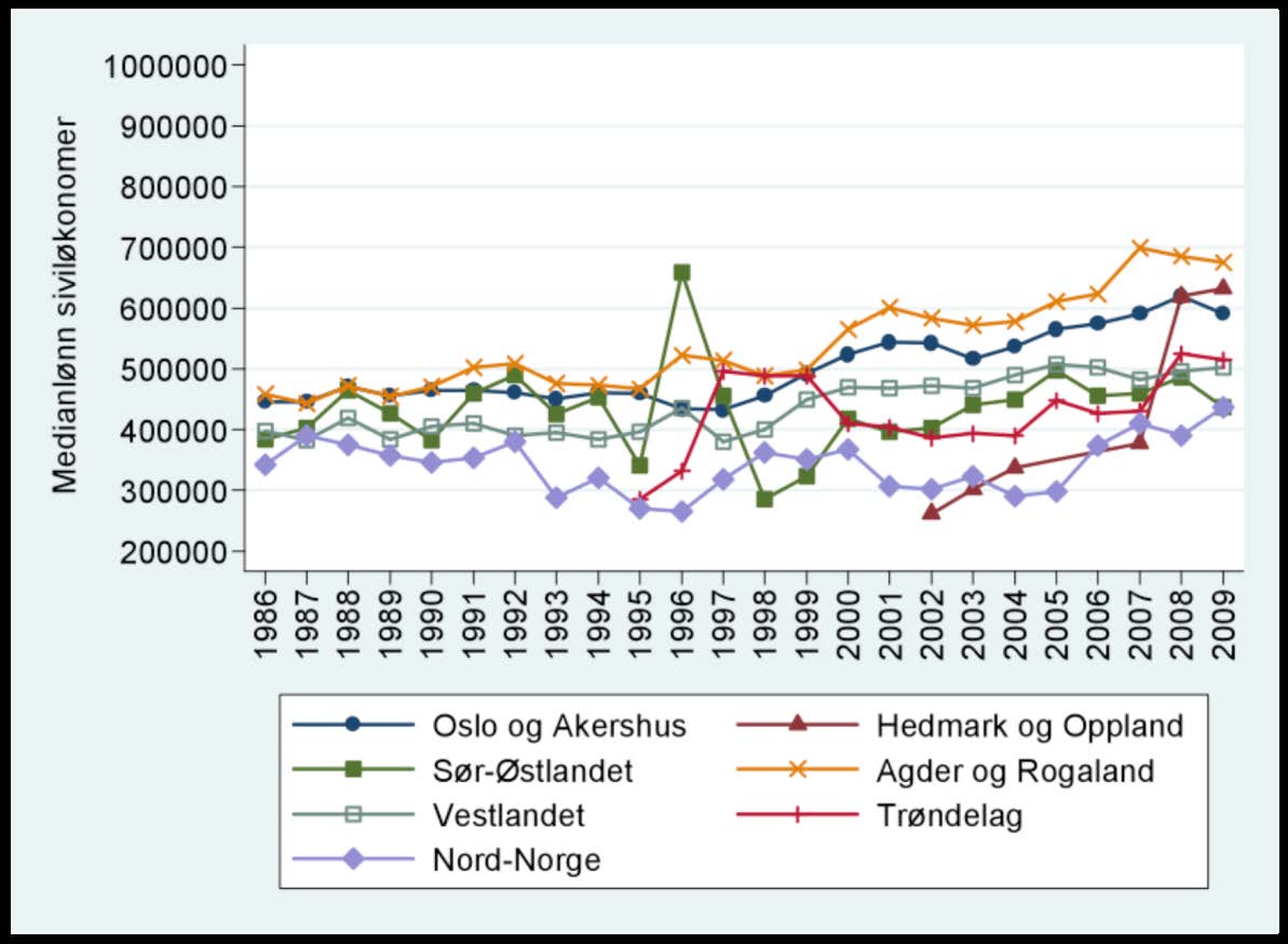 Figur B7: Medianlønn for