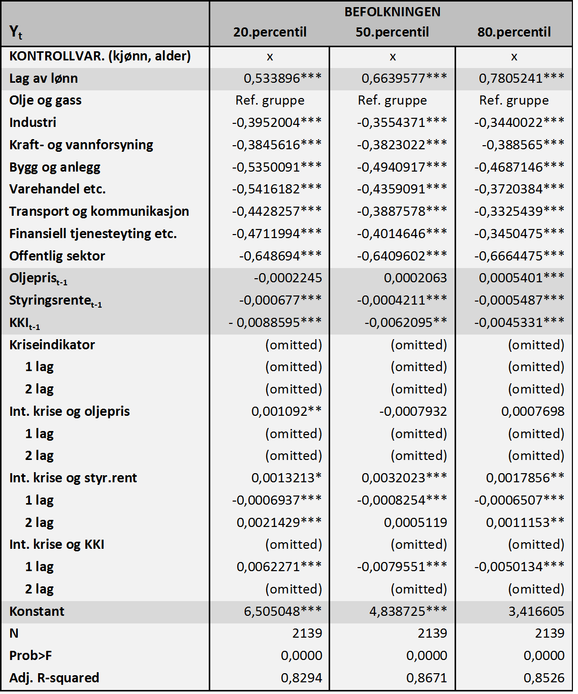 Tabell C4: Regresjon