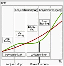 Figur 4: Konjunkturfaser i økonomien (Kilde: Eika 2008) Konjunkturer i norsk økonomi Figur 5 under gir et oversiktsbilde over konjunkturforløpet i Norge fra 1900 og frem til 2008.