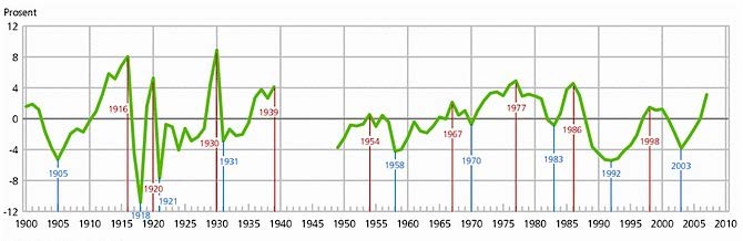 frem til 2008. Da slo som kjent finanskrisen ut i verdensøkonomien med full kraft, noe som fikk virkninger også for norsk økonomi. Dette medførte en kraftig avkjøling og tilbakeslag i økonomien.