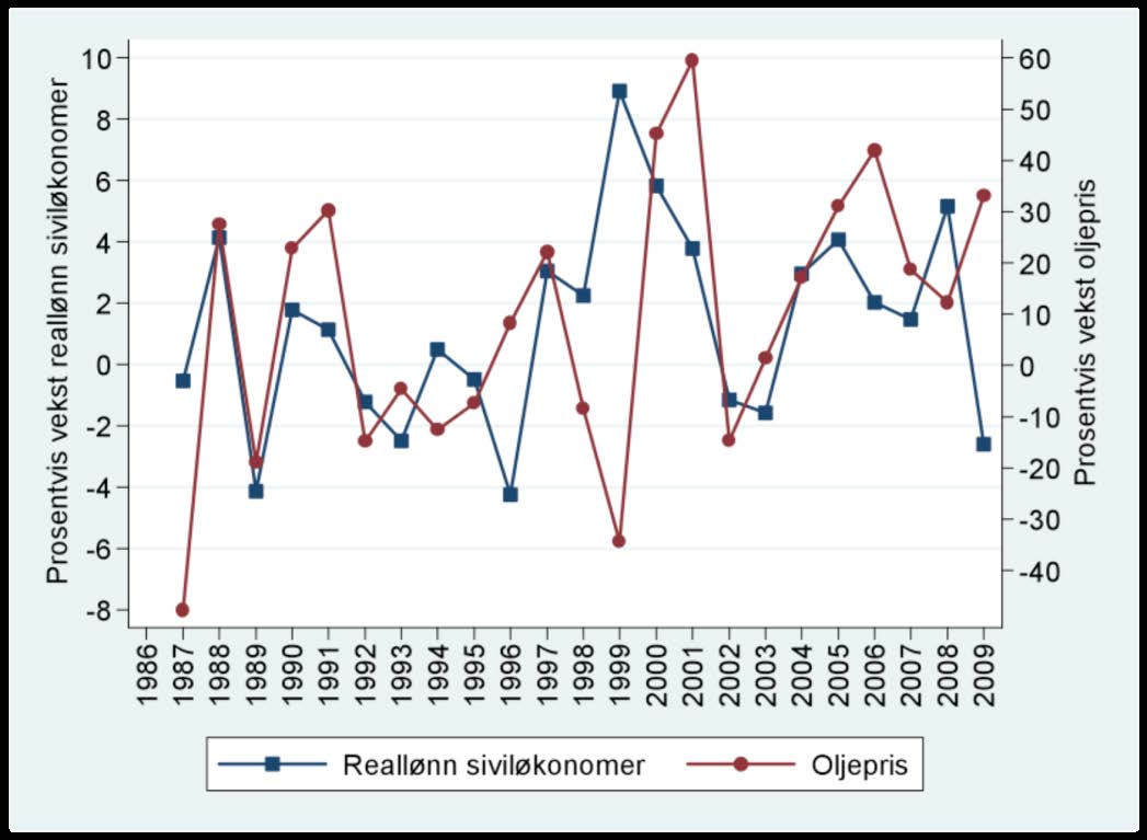 Som figur 8 og 9 viser, har variasjonen i de årlige prosentvise endringene i oljeprisen vært stor.