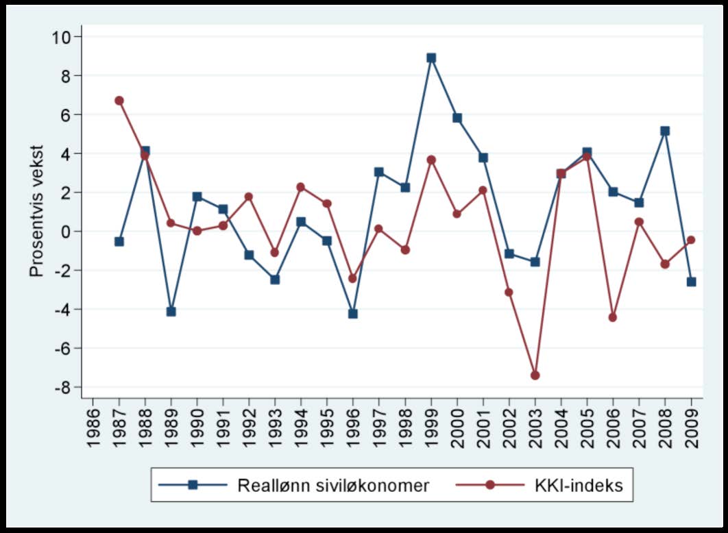 Figur 11: Vekst i KKI og vekst i medianlønnen til siviløkonomer (Kilde: SSB og Norges Bank) 5.2.