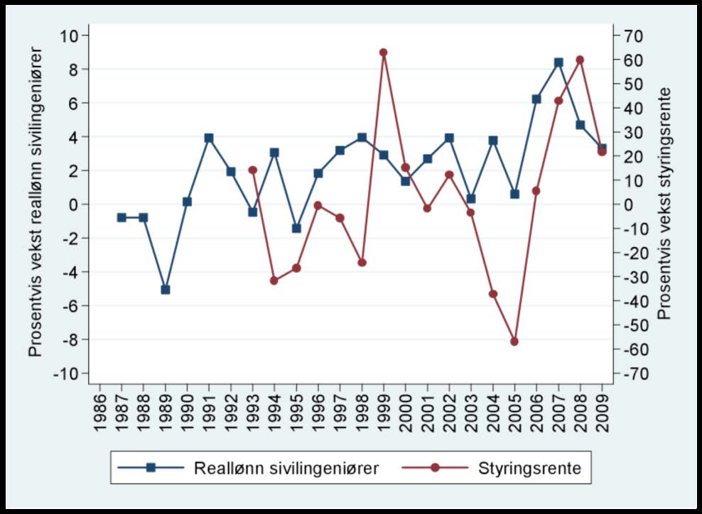 Vekst i styringsrenten og reallønninger På grunn av lav inflasjonen ble styringsrentene satt gradvis ned fra slutten av 2002 til mars 2004.