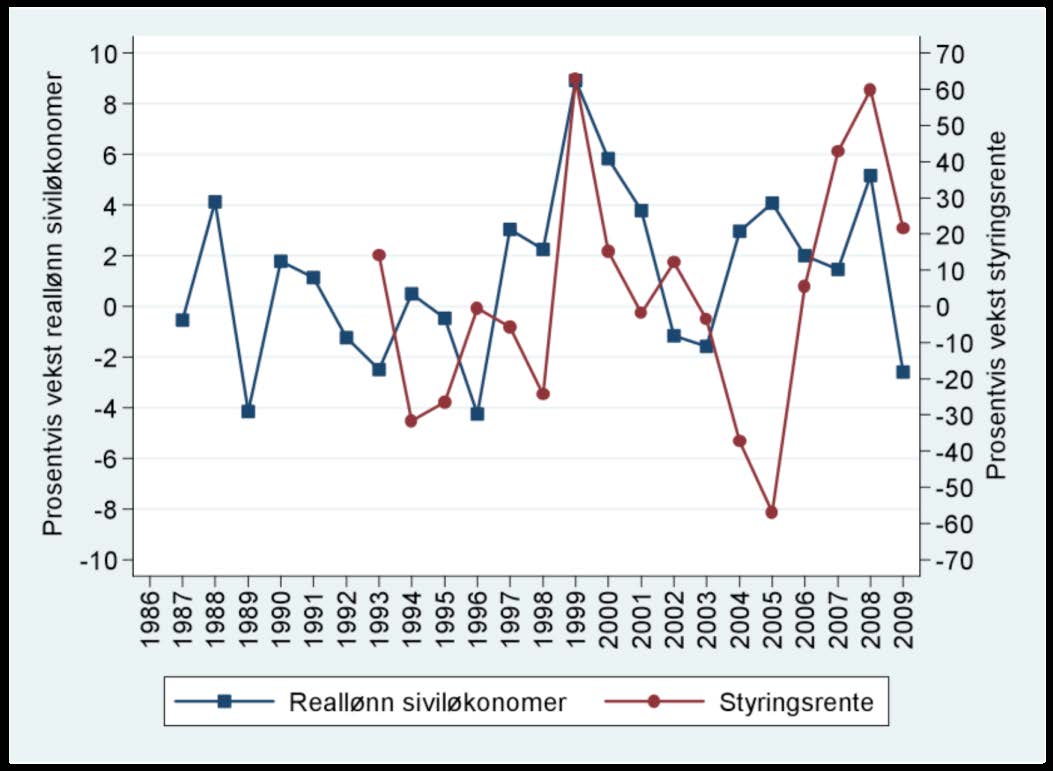 Figur 13: Vekst i styringsrenten og vekst i medianlønnen til siviløkonomer (Kilde: SSB og Norges Bank) 5.3. Næringshovedområdene For å sikre en passende detaljeringsgrad har vi valgt å dele næringene sivilingeniørene og siviløkonomene jobber i inn i ni næringshovedområder.