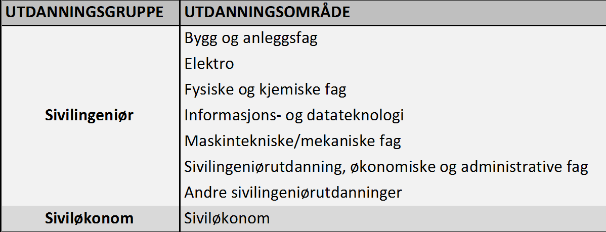 Vi tar i vår utredning, som nevnt, utgangspunkt i årlig volumendring for BNP, målt i basisverdi fordelt på de ulike næringshovedområdene. Dataene er hentet fra SSBs nettsider.