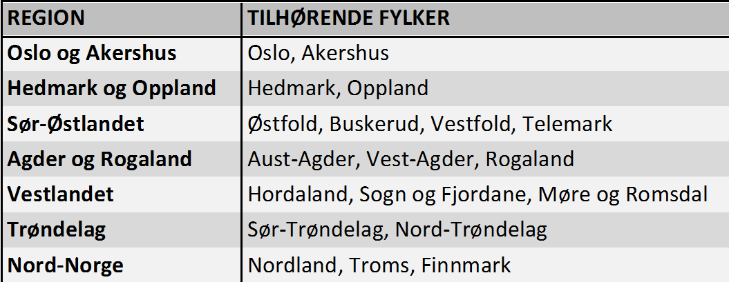 Regioninndeling For sivilingeniører og siviløkonomer har vi informasjon om hvilke fylker de ulike gruppene i datasettet arbeider i.