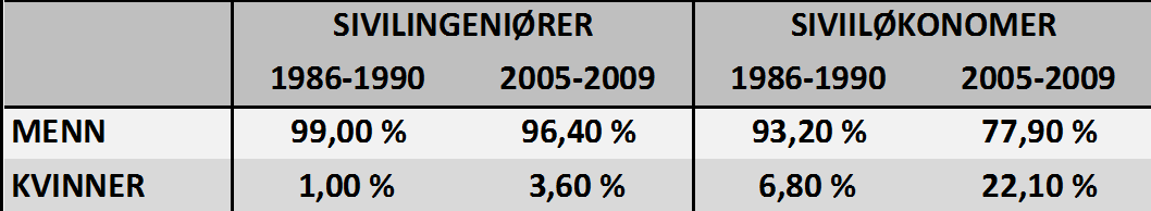 vise hvordan enkelte nøkkeltall forandret seg fra de fem første årene, 1986-1990, til de fem siste, 2005-2009.