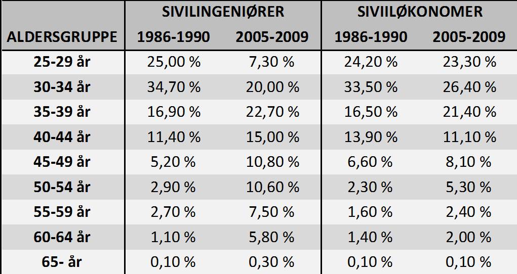 Tabell 6: Aldersfordeling for sivilingeniører og siviløkonomer Generell lønnsutvikling Fra figur 14 kommer det tydelig frem at både sivilingeniører og siviløkonomer har hatt en høy og økende