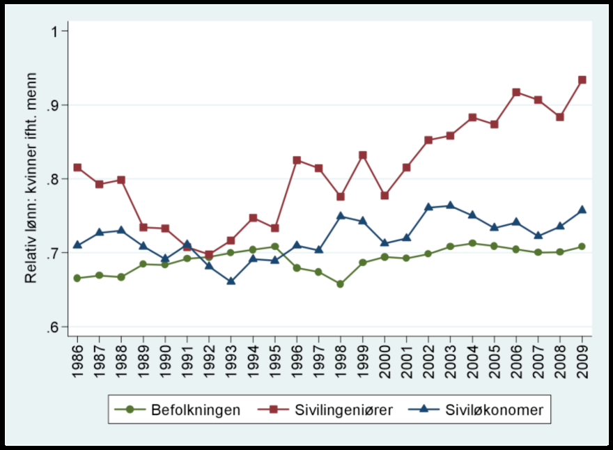 Siden dette har kvinnenes lønn relativt til mennene økt for både sivilingeniørene og siviløkonomene, men spesielt for sivilingeniørene.