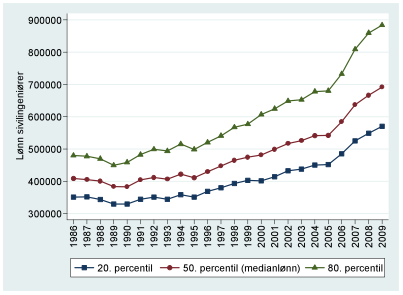 Figur 18: Lønnsspredning 20./80. percentil for sivilingeniører, 1998-kr Figur 19: Lønnsspredning 20./80. percentil for siviløkonomer, 1998-kr Figur 20 nedenfor viser utviklingen i lønnsspredningen gjennom forholdet mellom 80.