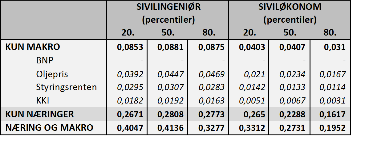 Tabell 12: ANOVA-analyser for de ulike percentilene for henholdsvis sivilingeniører og siviløkonomer Tabellen viser at makroøkonomiske variablene ser ikke ut til å kunne forklare mer enn i underkant