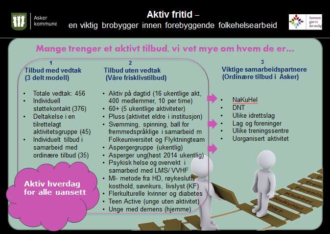 Sekvens 4 Gode eksempler i kommune og næringsliv Inkluderende tiltak i kommunene Aktiv fritid i Asker kommune Gunvor Lund Solvang Aktiv fritid Aktiv fritid er: En samarbeidspartner for Modus, Arbeid