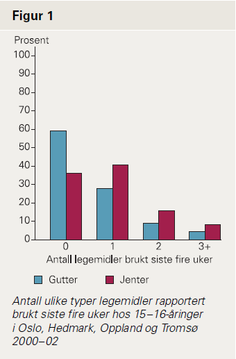 Figurer og tabeller Begrenset antall Letter lesbarheten Overskriften må være utfyllende: