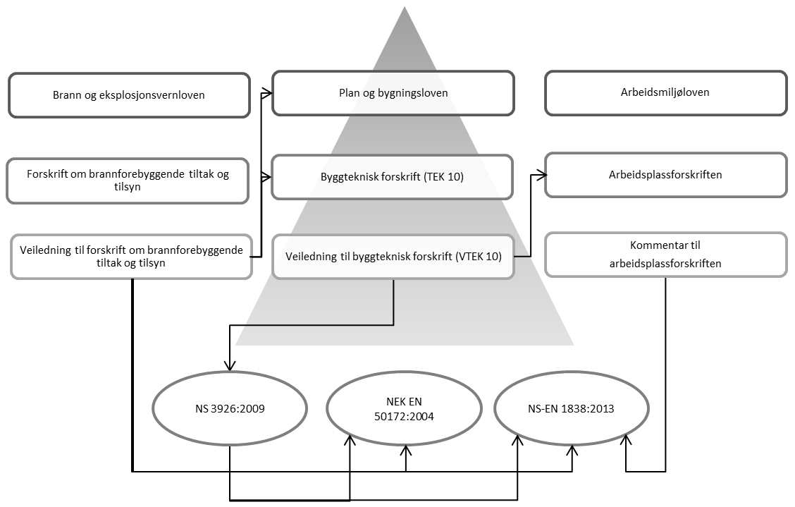 4 3 Styrende dokumenter; Norsk regelverk, standarder og bransjeveiledning 3.
