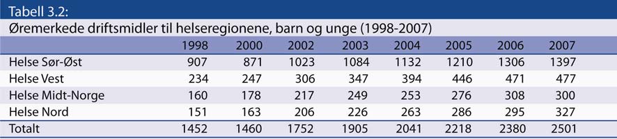 Helse Midt-Norge RHF vokste relativt mye fra 2001 til 2002 (21 prosent), og hadde også den relativt høyeste realveksten i 2003 og 2005, men hadde som eneste region negativ realvekst fra 2006 til 2007.