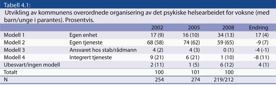 Rapportens datagrunnlag er en spørreundersøkelse til alle norske kommuner gjennomført i tre omganger: 2002, 2005 og 2008 samt casestudier i et mindre utvalg kommuner.
