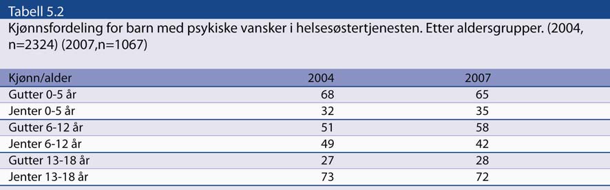 Alvorlighetsgraden av psykiske vansker for barn og unge var uendret fra 2004 til 2007. Drøyt halvparten hadde tydelige vansker, en fjerdedel hadde små vansker og en snau femtedel alvorlige vansker.