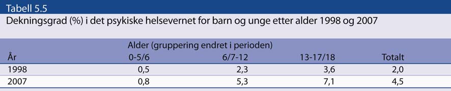 Det er en svak økning av denne type tiltak gjennom perioden fra 2002 til 2005 I samme periode har 2 200 2 400 barn og unge årlig blitt plassert i barnevernsinstitusjon som barnevernstiltak.