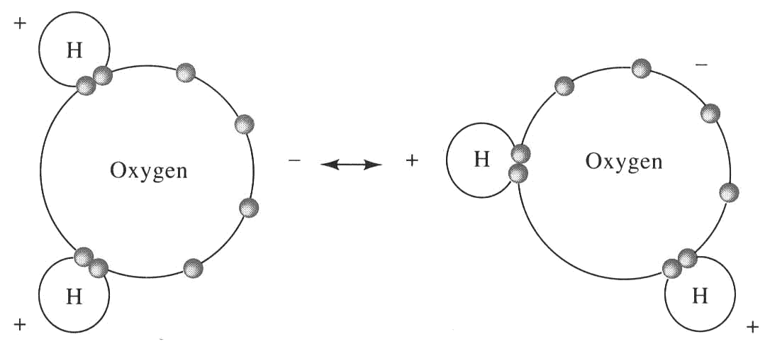 VAN DER WAALS BONDS - Danner molekyler eller grupper av atomer med svak elektrostatisk tiltrekning.