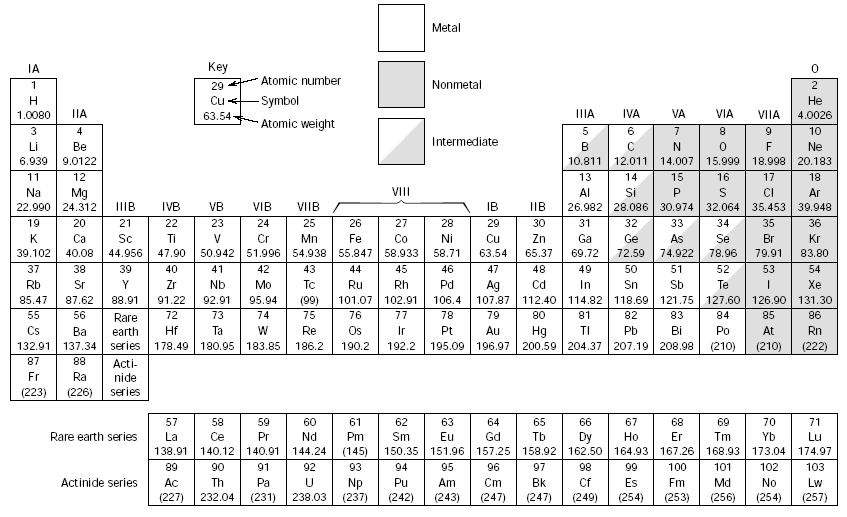 DET PERIODISKE SYSTEM Elementenes periodiske system.