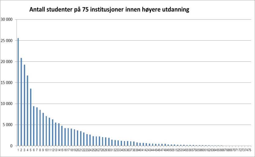 Universiteter og høyskoler 75 institusjoner 240.000 studenter I snitt 3.