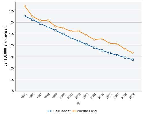 3.3.6 Helse og sykdom Forekomsten av hjerte- og karsykdommer, kols, diabetes og røykerelaterte kreftsykdommer forteller noe om befolkningens tidligere levevaner.