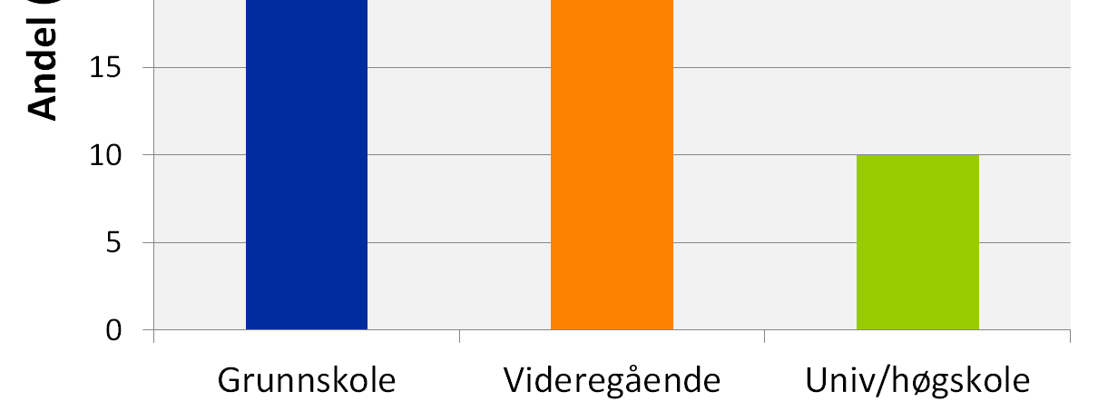 3.4.5 Levevaner Røyking ser ut til å være et større problem enn i landet som helhet, vurdert etter andelen gravide som røyker ved første svangerskapskontroll.