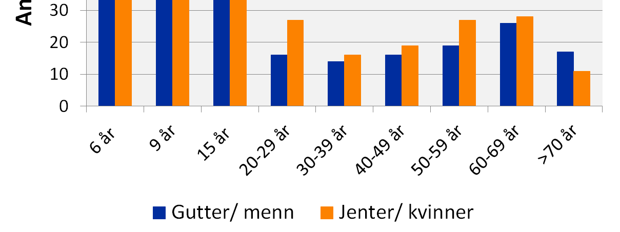 I tillegg er det stadig flere som bruker snus. Tiltak i ungdomsskolen kan være særlig effektive, og bør følges opp med tiltak i videregående skole.