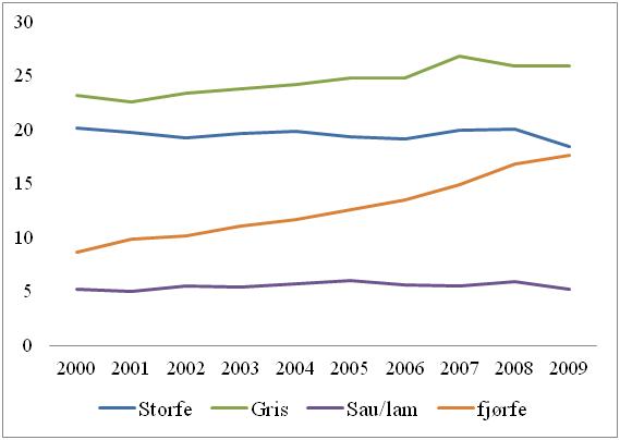 God drift viktigere enn antall sau? Økonomien i saueholdet Side 9 Figur 2.4 Kjøttforbruk per innbygger i Norge fra år 2000 til år 2009. (Svennerud et al.