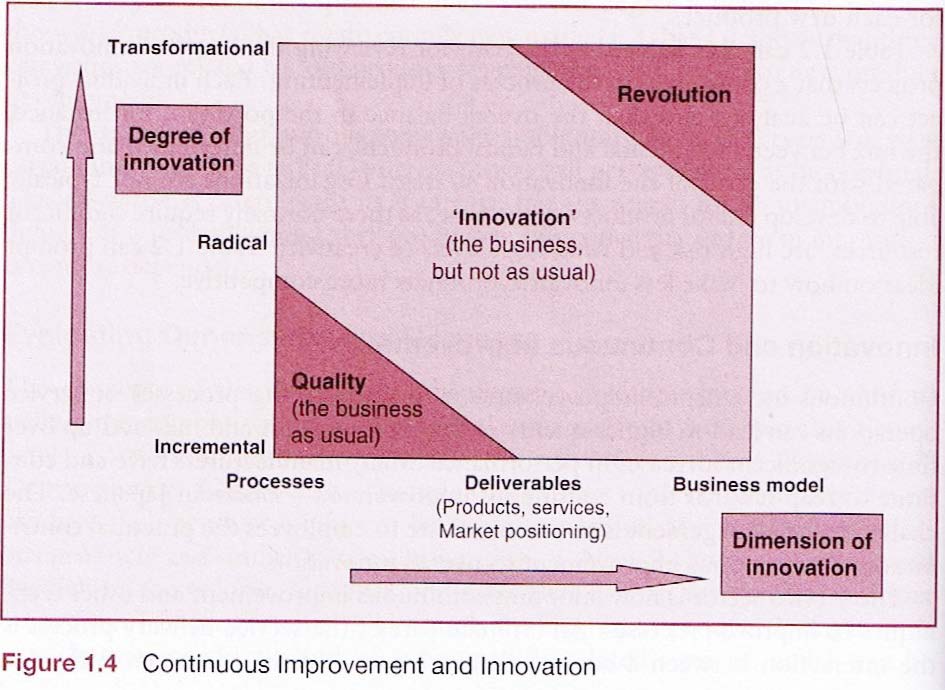 Goffin og Mitchell skriver i sin bok Innovation management (2010) at det er fire hovedfaktorer som skaper behov for innovasjon.