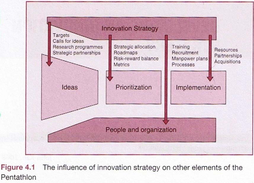 De seier at innovasjonsstrategien er en del av bedriftens overordnede forretningsstrategi.