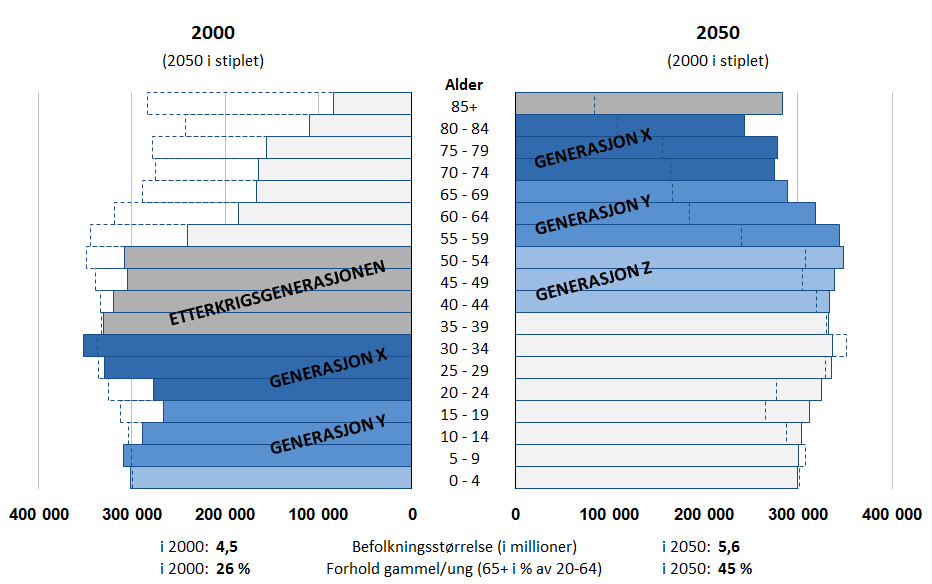 1.3 Flere i arbeid - men også økende sykefravær og uføre Den norske arbeidsstokken har vokst, og vil fortsette å vokse, som følge av befolkningsveksten og økt forventet levealder.