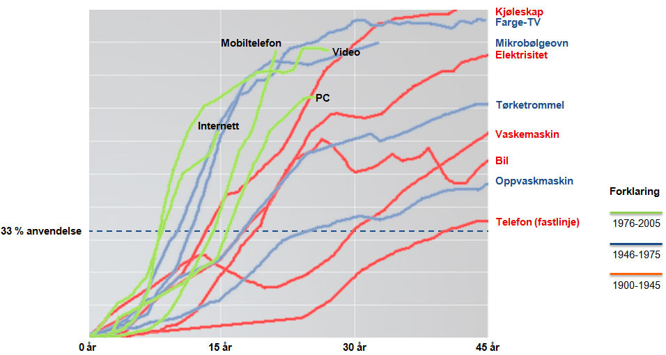 eksponentielt ved Moores lov 9 - men også i vår evne til å ta i bruk ny teknologi - eksempelvis målt i teknologiadapsjon, se Figur 14.